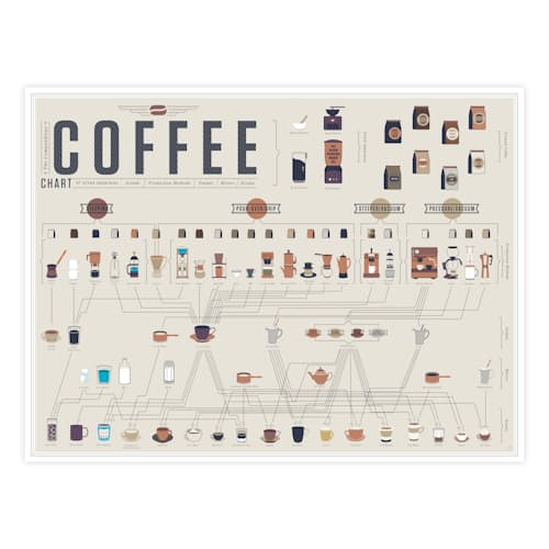 laydown image of The Compendious Coffee Chart